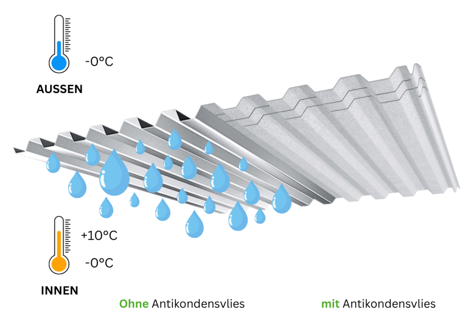 Farben und Beschichtungen Trapez- und Wellblech