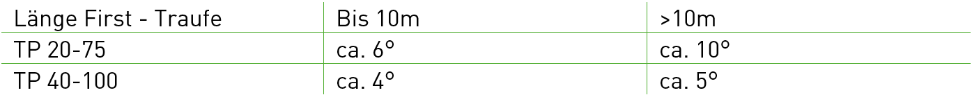 Dachneigung_Aluprofile