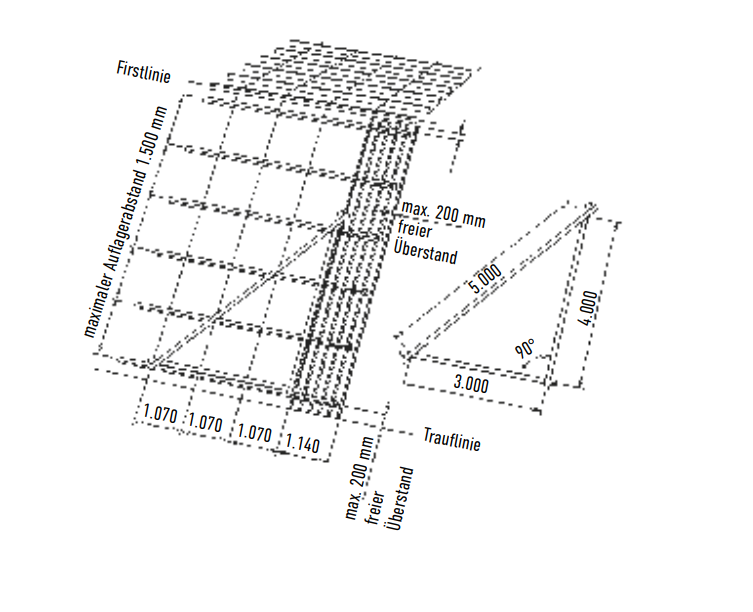 AUFLAGERABSTÄNDE UND AUSSCHNÜRUNG