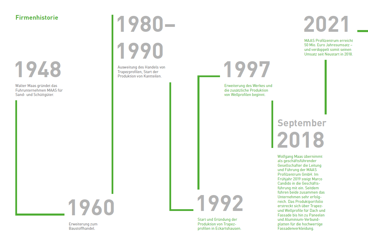Zeitachse der Firma Maas 